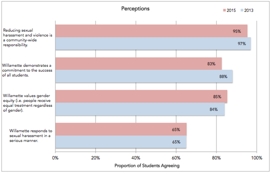 Figure 2: Perceptions