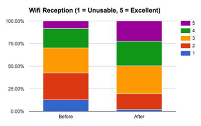 student survey results