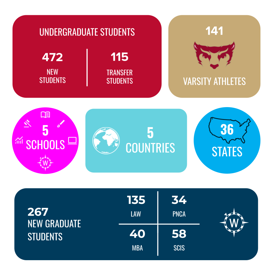Graphic depicting statistics about the incoming class