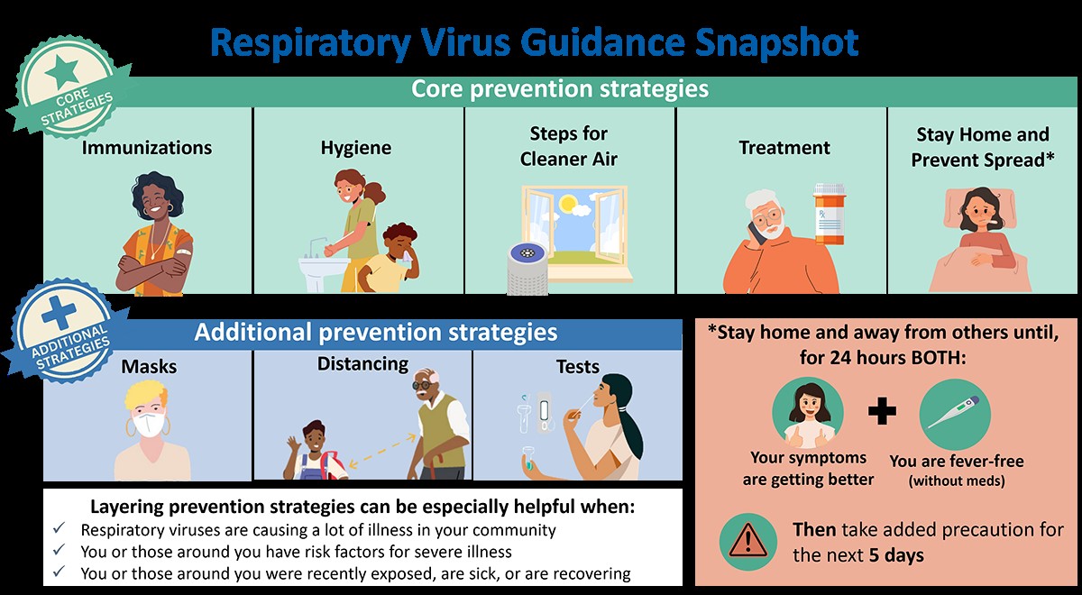 image showing respiratory virus prevention strategies like immunizations, hygiene, taking steps for cleaner air, staying home to prevent spread, masking, distancing, and testing